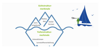 Vereinfachte Grafik mit Darstellung eines Eisbergs oberhalb und unterhalb der Wasseroberfläche zur Veranschaulichung der Sichtstrukturmerkmale und Tiefenstrukturmerkmale