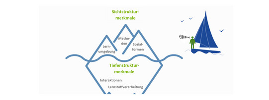 Praxisportal Vereinfachte Grafik mit Darstellung eines Eisbergs oberhalb und unterhalb der Wasseroberfläche zur Veranschaulichung der Sichtstrukturmerkmale und Tiefenstrukturmerkmale