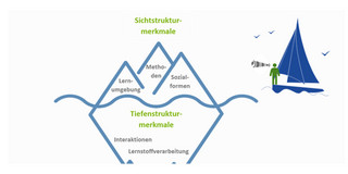 Praxisportal Vereinfachte Grafik mit Darstellung eines Eisbergs oberhalb und unterhalb der Wasseroberfläche zur Veranschaulichung der Sichtstrukturmerkmale und Tiefenstrukturmerkmale