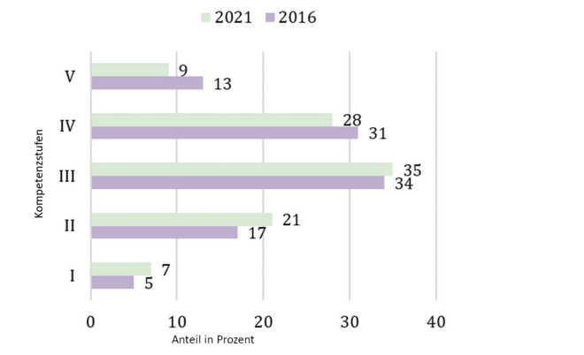 Grafik, wo die erreichten Anteile von 2021 und 2016 in Prozent gegen die Kompetenzstufen (I-V) aufgetragen sind