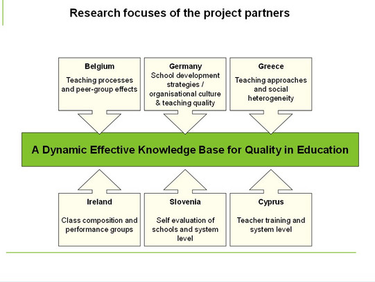 A Dynamic Effective Knowledge Base for Quality in Education Grafik zur Veranschaulichung von den Forschungsschwerpunkten der Forschungspartner zum Erhalt einer dynamischen und effektiven Wissensbasis für Qualität im Bildungswesen