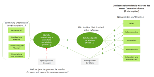 Praxisbeitrag NEPS Abbildung, die die Empirischen Befunde zu den Zusammenhängen zwischen elterlicher Unterstützung in der Schule zur Schulzeit, dem Selbstwertgefühl zur Schulzeit und den Zufriedenheitsmerkmalen in der Corona-Pandemiezeit zeigt.