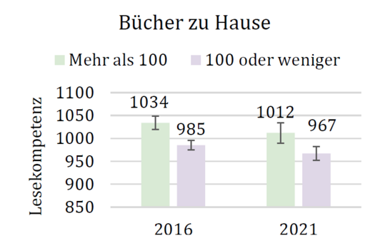 Zwei Balkendiagramme zum Vergleich der mittleren Lesekompetenz von Kindern nach Indikatoren des soziokulturellen Hintergrunds zwischen den Jahren 2016 und 2021 