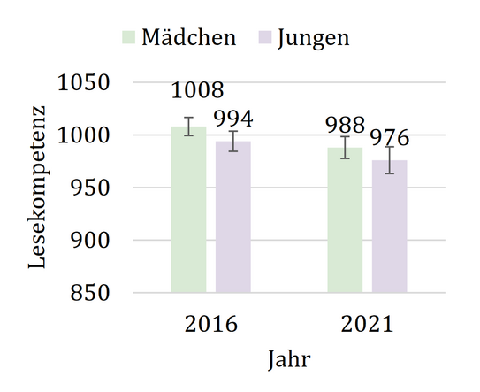 Balkendiagramm zum Vergleich der Lesekompetenzunterschiede in den Jahren 2016 und 2021 zwischen Mädchen und Jungen