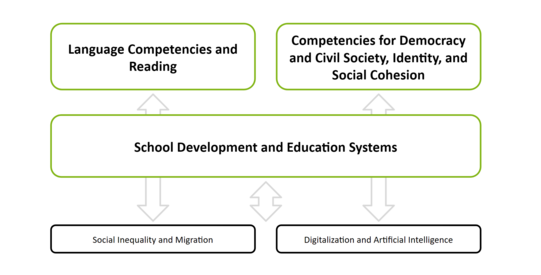 Forschungsbereiche Grafik der Forschungsbereiche der AG McElvany