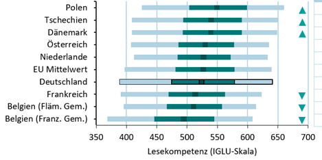 Lesekompetenz international