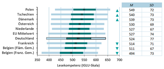 Lesekompetenz international Abbildung der Lesekompetenz international