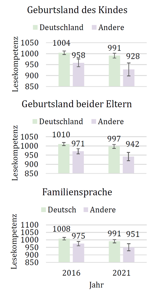 Drei Balkendiagramme zur mittleren Lesekompetenz von Kindern mit und ohne Migrationshintergrund in den Jahren 2016 und 2021