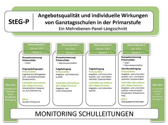 Grafik des Projekts StEG Eine Grafik des Projekts StEG zur Angebotsqualität und individuelle Wirkungen von Ganztagsschulen in der Primarstufe