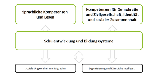 Grafik der Forschungsbereiche der AG McElvany