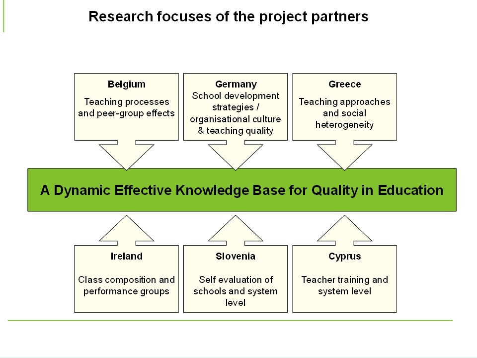 Grafik zur Veranschaulichung von den Forschungsschwerpunkten der Forschungspartner zum Erhalt einer dynamischen und effektiven Wissensbasis für Qualität im Bildungswesen