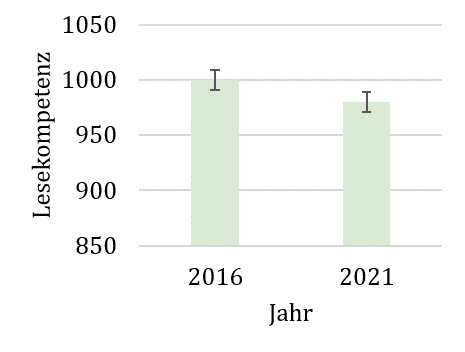 Balkendiagramm zur Veranschaulichung des Rückgangs in der Lesekompetenz von 2016 zu 2021